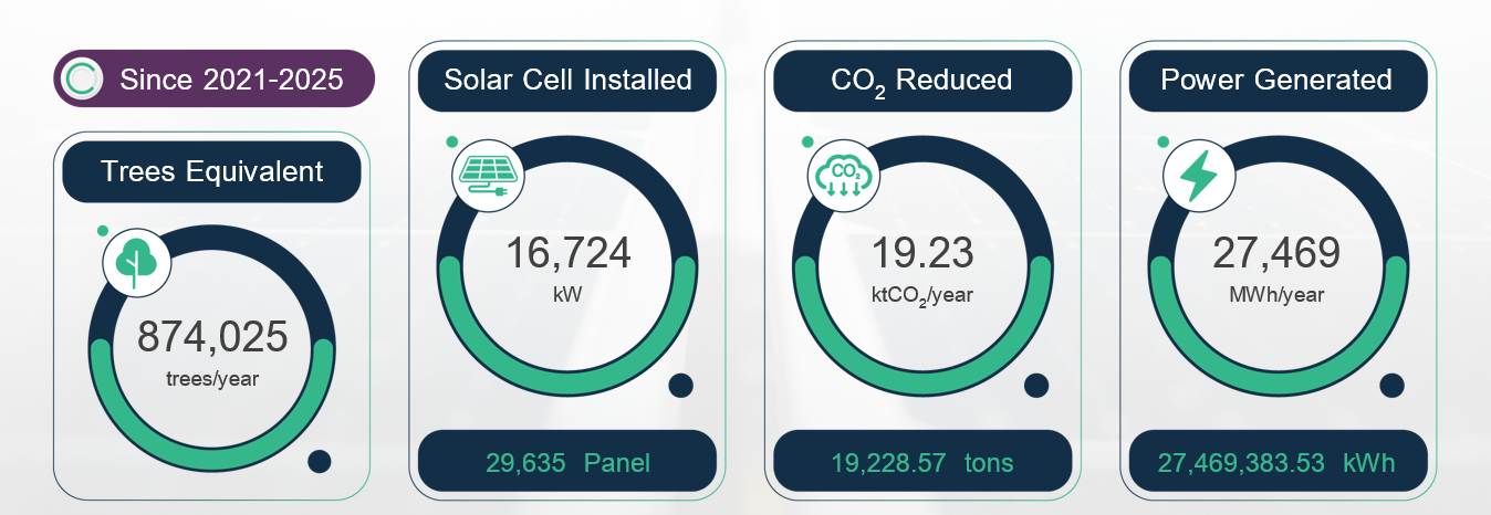 Our Installation Impact