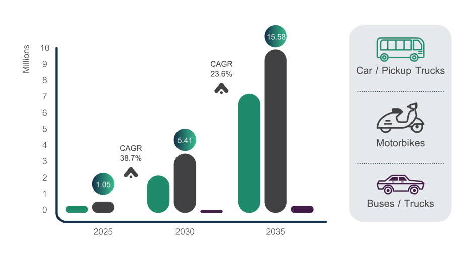 Thailand’s EV Adoption Targets