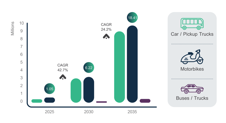 Thailand’s EV Production Targets